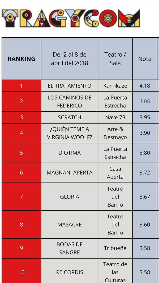 TRAGYCOM's tweet photo. Una semana más, obras de salas pequeñas como @puertaestrecha1, @nave_73 , @artedesmayo, @TeatroTribuene , @Tdelasculturas o @teatrobarrio se mantienen en los primeros puestos del #RankingdeTragycom. #ElTratamiento en @teatrokamikaze primera de la lista https://t.co/MHHuVL0uoI https://t.co/8kuAU4gZRP