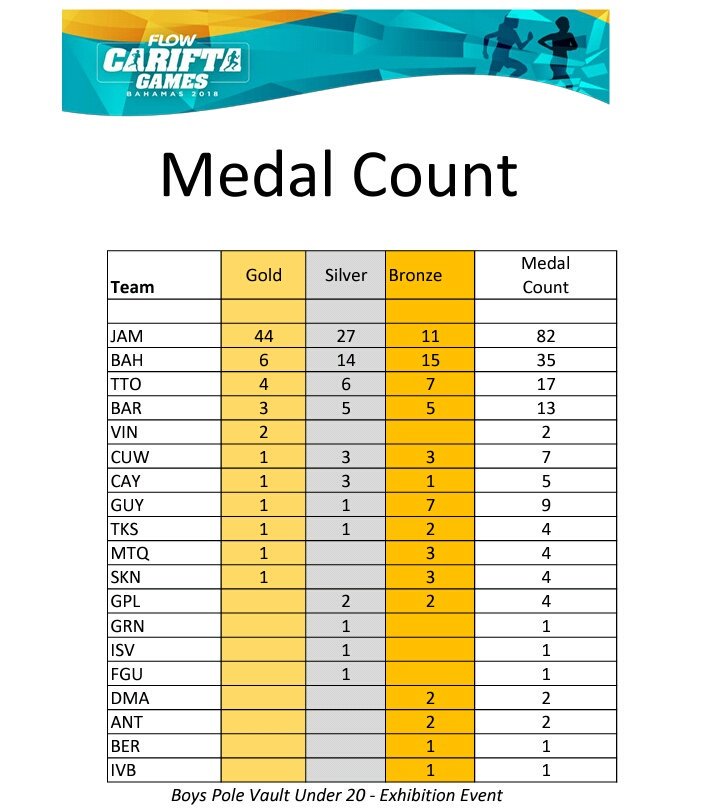 SimFre87's tweet photo. Medal count for Flow CARIFTA games 2018 #FlowCARIFTA https://t.co/9OPig26qQ0