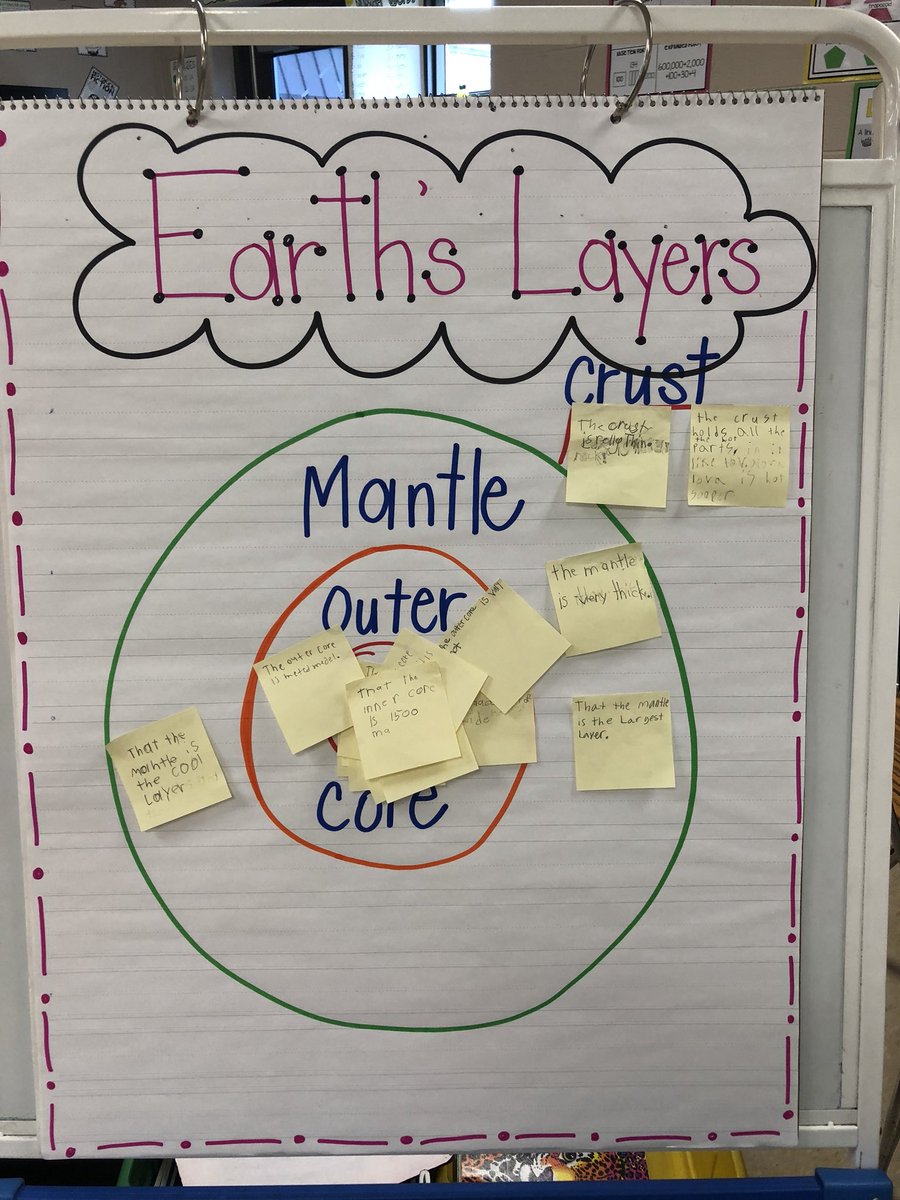 Earth Anchor Chart