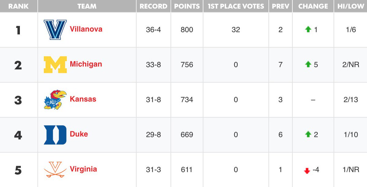 usatodaysports's tweet image. Villanova finishes No. 1 in final men's basketball coaches poll. 

Have a look at the full final poll: usat.ly/2pYxt1J