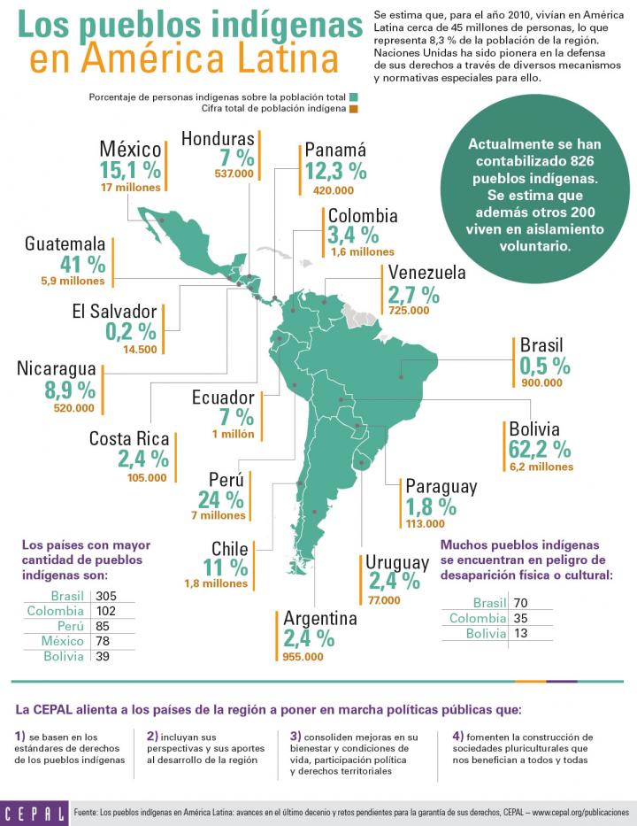 Horaires Des Séances Du Film America Latina FILAC on Twitter: "Ésta es la distribución de los pueblos indígenas de
