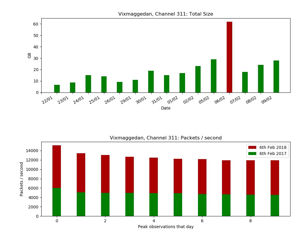 nano_tick's tweet photo. Record high #trading and #data volumes: Find out more about the spikes on the 6th February 2018 in our recent blog where we share data from the #Nanotick capture plant: $CME https://t.co/HY0Fm0gCQC https://t.co/6xF2ne4h3z