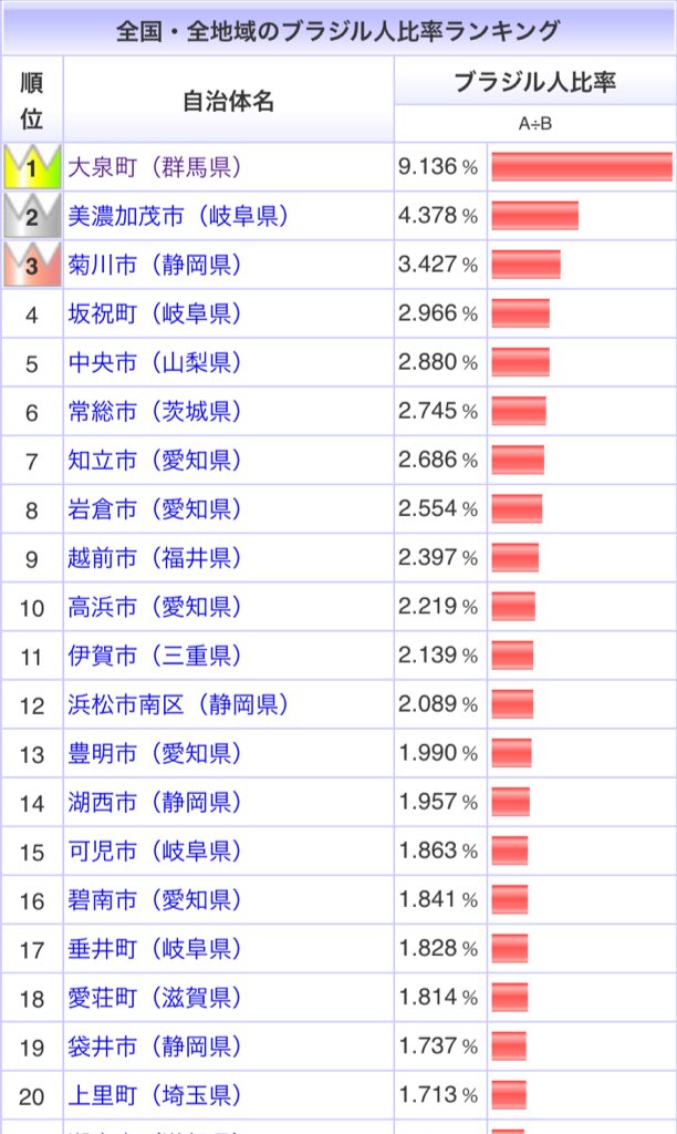須藤玲司 Romaccountman 伊賀市は人口の2 強がブラジル人 全国でも有数の比率です 愛知も人口が多い名古屋の比率こそ小さいですが 周辺はかなりのもの T Co Hihmlvdt2s Twitter 須藤玲司 Romaccountman 伊賀市は人口の2 強がブラジル人 全国でも有数の比率です 愛知も人口が多い名古屋の比率こそ小さいですが 周辺はかなりのもの T Co Hihmlvdt2s Twitter