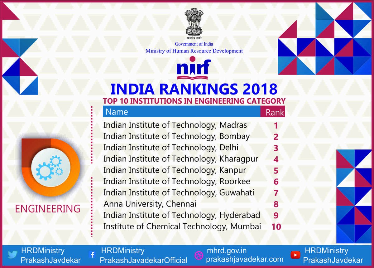 PrakashJavdekar's tweet photo. Congratulations! Indian Institute of Technology Madras, @iitmadras topped in Engineering Institutions category in #IndiaRankings2018
#NIRF2018 #TransformingIndia https://t.co/DVkdHCm6Bm