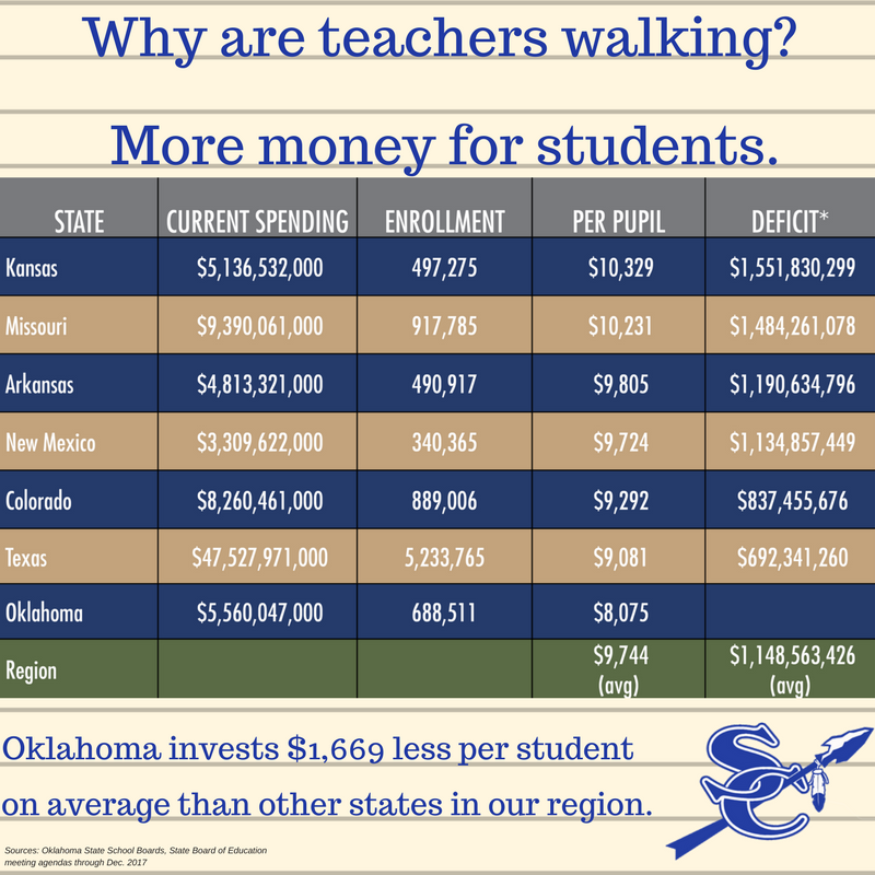 SapulpaDistrict's tweet photo. What you need to know about the #OKwalk4kids. #oked #oklaed #oklaedwalkout #oklahomateacherwalkout #oklahomaWalkout #ChieftainStrong https://t.co/aN2zUMnmBX
