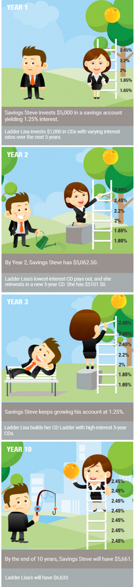 MoneyUnder30's tweet image. We've got your tips for the best way to build a #CDladder. 💰 

Do you all use this method? 

Read more about CD Ladders: bit.ly/2q7oVpt

#tips #money #finance
