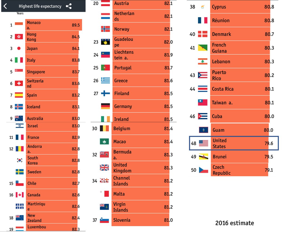 Wouldn't it be embarrassing to spend 18% GDP, > $3.3T/yr on #healthcare and be ranked 48 out of 50 countries for life expectancy?
Data from <a href="/TheEconomist/">The Economist</a> <a href="/UN/">United Nations</a>