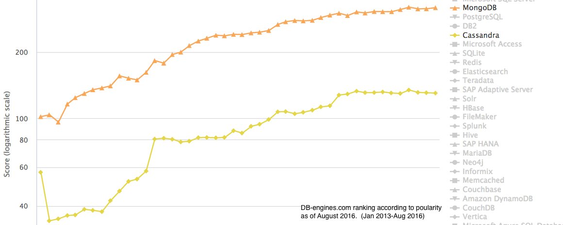 scalegridio's tweet image. Cassandra vs. MongoDB - Both NoSQL databases, but the reality is, they are very different: hubs.ly/H0by0yn0 @Dharshanrg #ACID #HighAvailability #QueryLanguage