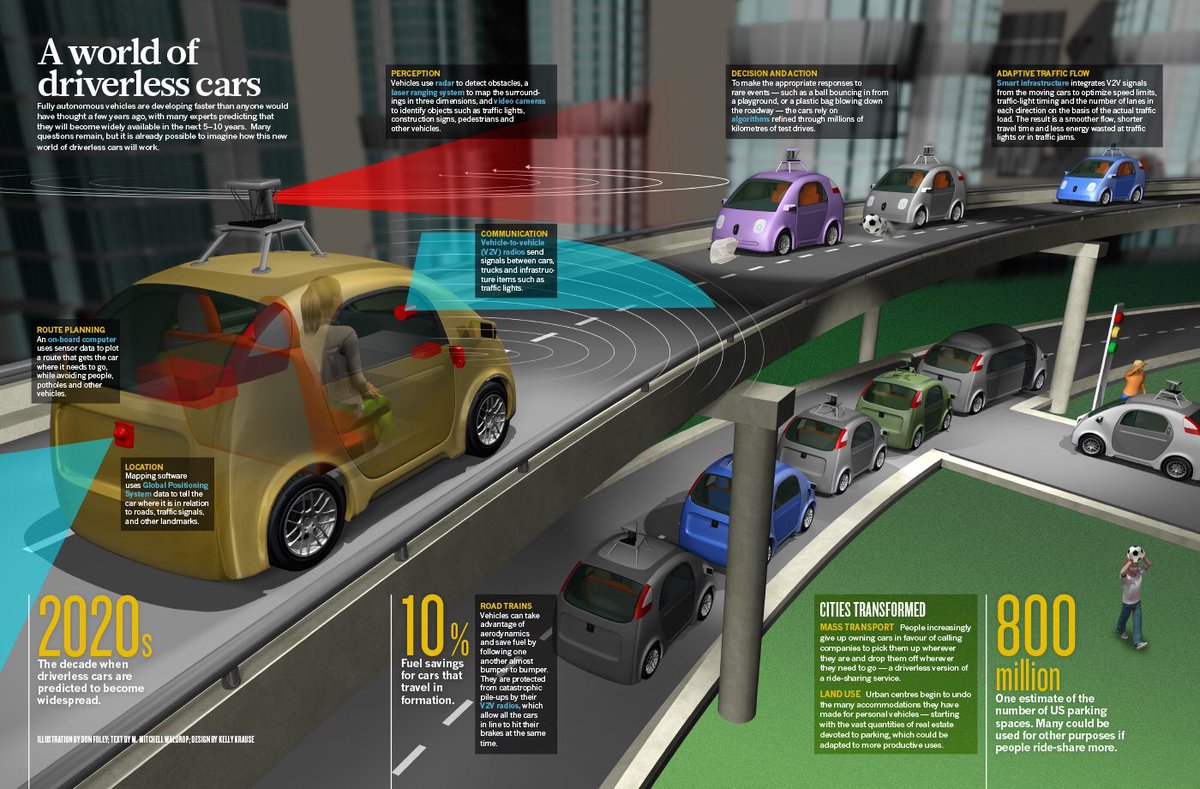 This car is theirs. Autonomous vehicles. Driverless. Where машина. Driverless cars advantages and disadvantages.