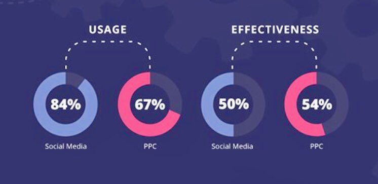 DigitalClarity's tweet photo. Social Media Marketing is more popular, but less effective than PPC - #SEM #PPC #ppcmanagement #SocialSelling #SocialMediaManagement #DigitalClarity source: bubblegum search https://t.co/y1Ek1OnVhh
