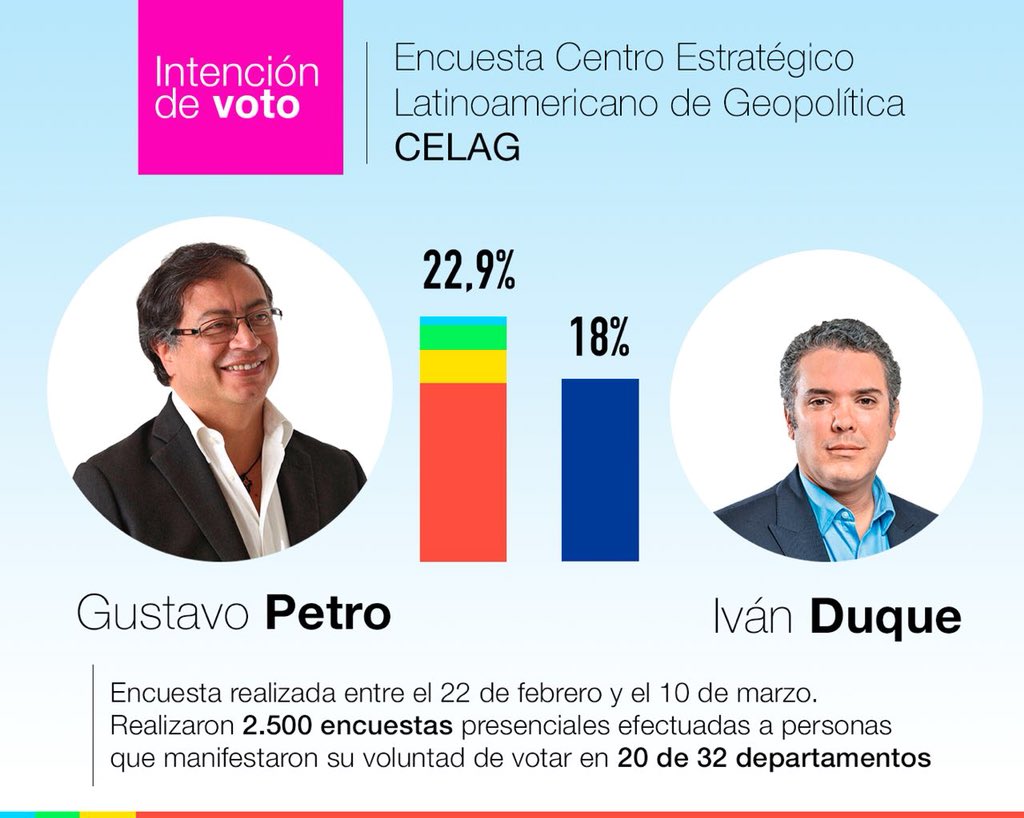 MoisesNinco_'s tweet photo. #PetroGanaLaEncuesta y los medios de comunicación no lo informan. ¿Les parece raro? ¡Si ellos callan informemos nosotras! https://t.co/w51vR3cfzx