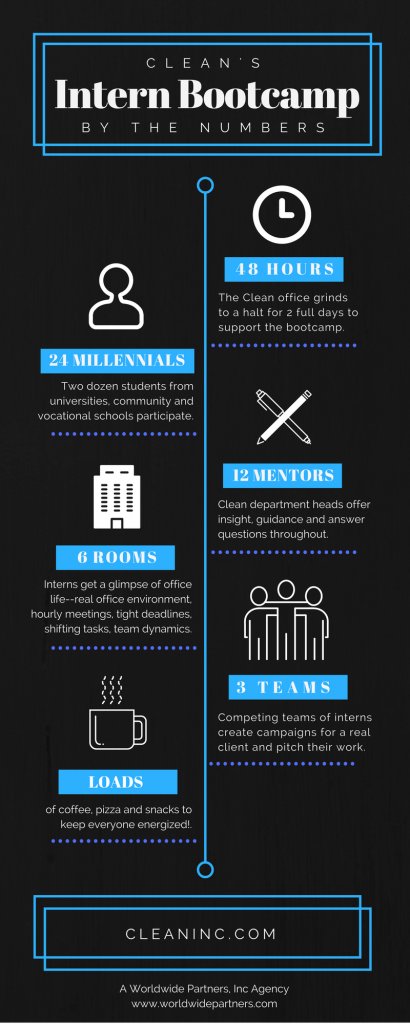 wwpartners's tweet image. Partner @CleanAgencyInc in North Carolina USA held their third annual #InternBootcamp last month, a rigorous 2-day workshop that helps students gain real world #adagency experience and make connections. Learn more about this fantastic program!
buff.ly/2q30pof