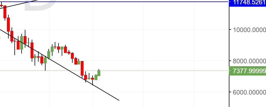 TargetCoin's tweet photo. #BTC Seems to be holing the support line. Resistance level is around $8260. What do you think #BTC would do in the time period of around 15-30 Days?

#Bitcoin #cryptocurrency https://t.co/FTjypVwbMg