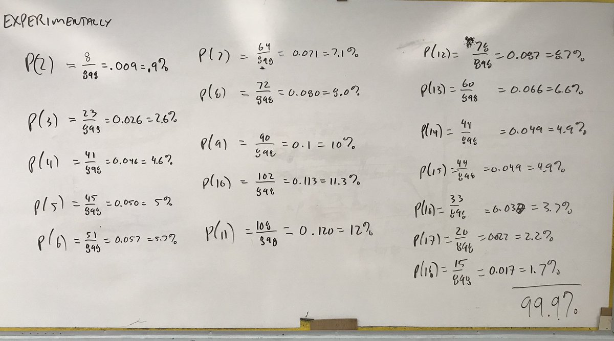 Then we partnered up and rolled and collected data. Crowd sourced the class data and got this.