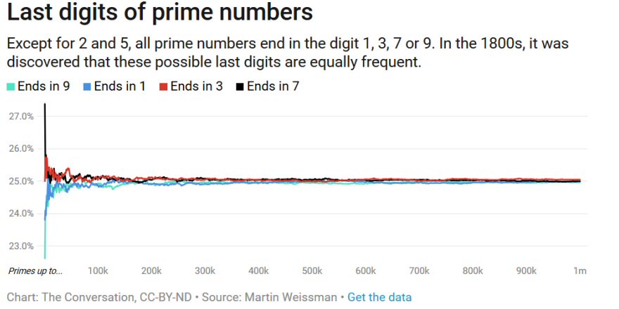 Why prime numbers still fascinate mathematicians, 2,300 years later. Article: tinyurl.com/y8vqcfw7