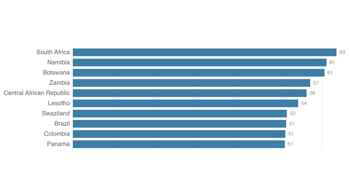 ClarkIDCE's tweet image. The Country With The World's Worst #Inequality Is ... @NPRGoatsandSoda on new World Bank data buff.ly/2uIGVeb