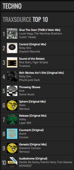 🔝 The TOP10 #techno tracks destroying the charts at the moment! ft. <a href="/LouieVeganyc/">Louie Vega</a> <a href="/themartinezbros/">TheMartinezBrothers</a> <a href="/RickySinzxxx/">Berlin after dark and NACHT records</a> <a href="/rivastarr/">Riva Starr</a> <a href="/KiNK303/">Strahil Velchev</a> <a href="/cometobutch/">BUTCH</a> <a href="/g_carozzamusic/">Giovanni Carozza</a> <a href="/DaniloDeSanto/">Danilo De Santo</a> and more!🔝

▶️ bit.ly/2gpLkbQ