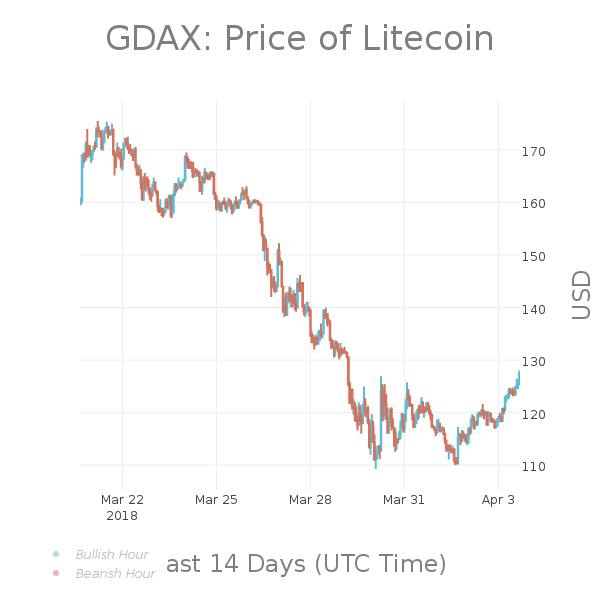 LTCPriceBot's tweet photo. #LTC 24hr Summary:
Last: $127.05
High: $128.00
Low: $116.94
Change: 6.17% | $7.38
Volume: $31,390,585.26
$LTC #Litecoin #Pricebots https://t.co/1GHlyZYVRD