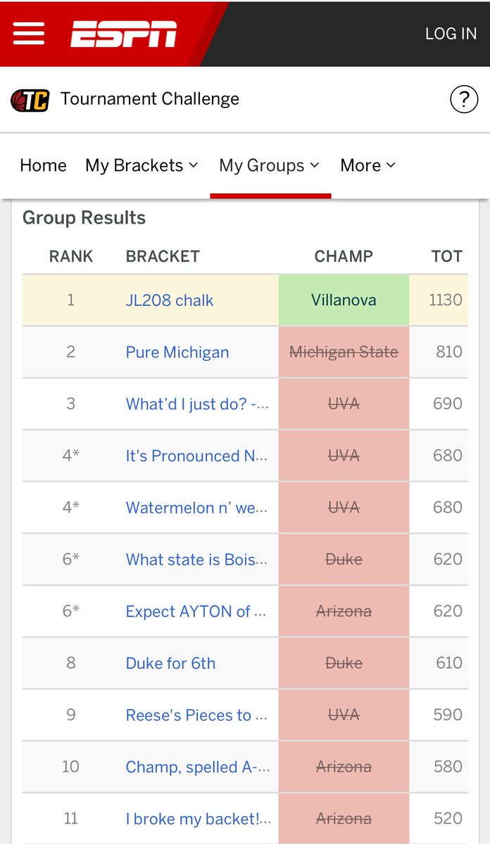 NBA_Westside's tweet photo. Villanova gave me an early bday present 🎁 🏆 #winningbracket https://t.co/RLx8brZyaY