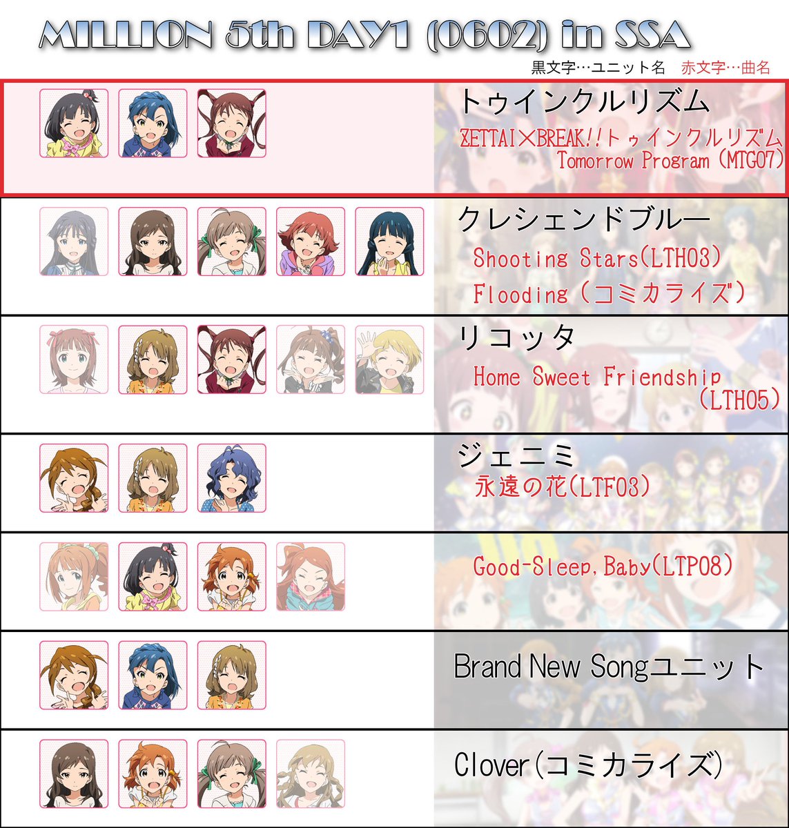 あかつきp On Twitter そろそろミリオン5thが近くなったから自分用に作った出演者表と軽率に予想した予習範囲を置いとく Pba Ft Apとかの属性曲はほぼ確実に属性全員で来るので省略 シリアル入力は4 8 日 まで