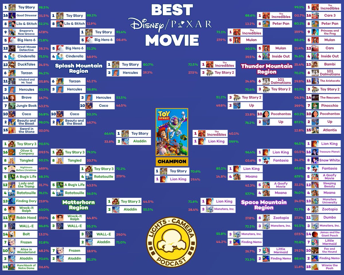 ProjBigScreen's tweet photo. 'Toy Story' has won the Best Disney/Pixar Movie Championship!

In the final, the 1-seed 'Toy Story' crushed the 1-seed 'Lion King' with over 70% of the vote. https://t.co/K5JGcRLgWn