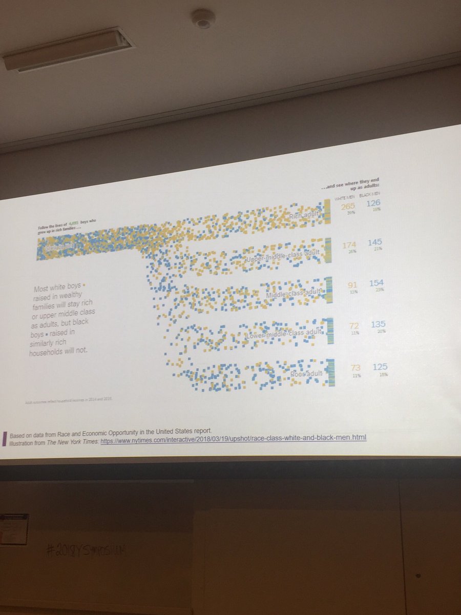 “Most white boys raised in wealthy families will stay rich... as adults, but black boys raised in similarly rich households will not. Black boys and men may even experience more discrimination as they build wealth.” - Dwayne Proctor, Sr. Adviser to the CEO, RWJF  #2018YSymposium