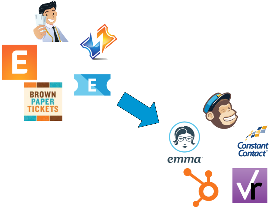 chorusconnect's tweet photo. How to Integrate Your Chorus's Ticket Sales and Email Marketing Platforms: https://t.co/tnZDlMVqyl #ChorusConnection #AutomationApril https://t.co/KJUE59LAbm