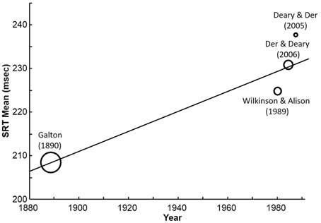 mindhacksblog's tweet image. Did the Victorians have faster reactions? mindhacks.com/2018/04/03/did…