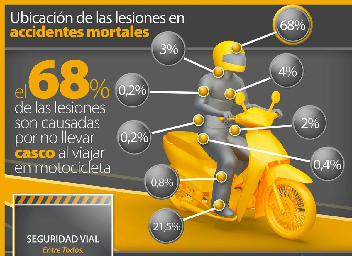SolutrafficIng's tweet photo. No olvides llevar el casco siempre puesto! https://t.co/Ft6KFjQEy3