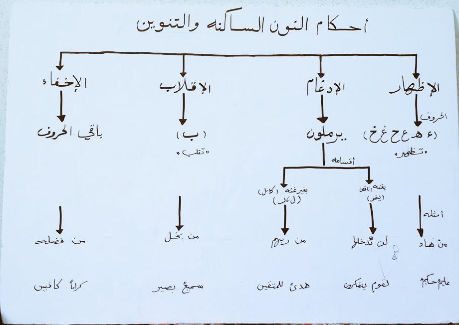marya589's tweet photo. من دروس حلقة النور 
     -للأمهات-
أ. عائشة المحيمل https://t.co/H40JBDxFxF