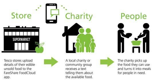 BIG_EDD's tweet image. Hi #solihullhour were looking for #charities &amp;amp; #Community #groups in the area that can make use of #free #surplusfood from #local #tescoexpress Dm for info