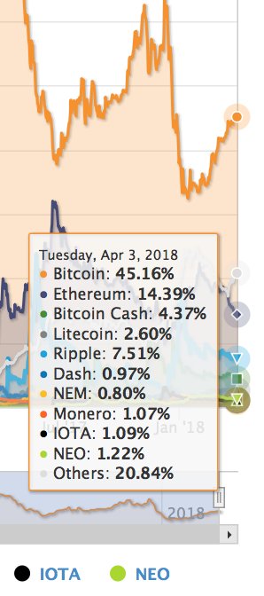 hernzzzzzz's tweet photo. @rogerkver BCH dominance now well below 5% and txs are still less than $DOGE 
#bitcoin #notshitcoin https://t.co/TSpwXWVwiv