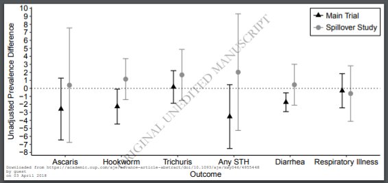 CWWAtlanta's tweet photo. #WASHBenefits spillover study compared health impacts, including #STH infection, among invention vs. control participants https://t.co/hngukx9Kni https://t.co/b2IDTWSGuI