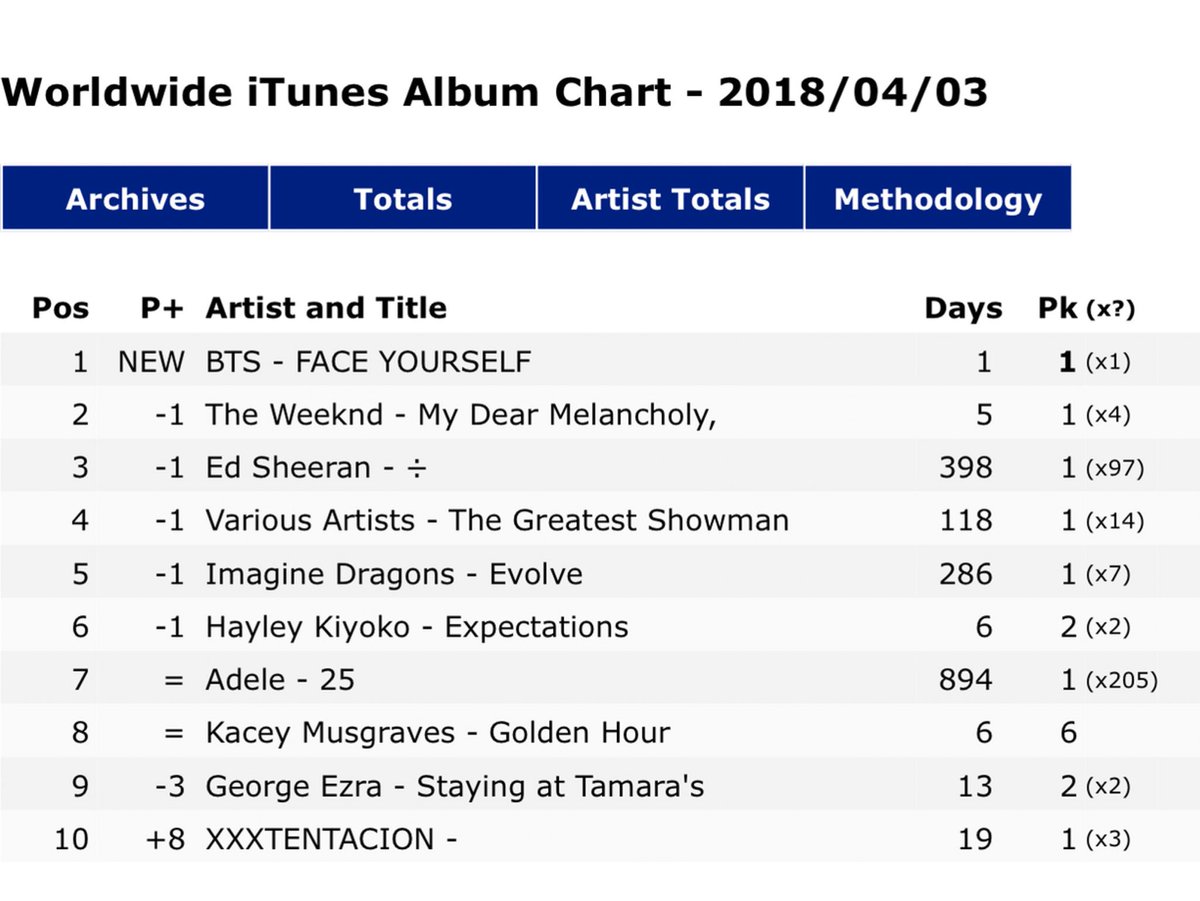 Worldwide Itunes Album Chart 2018