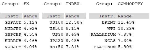 GrosStats's tweet photo. TOP 5 Monthly Range - 10-13th Week, 2018
#monthlyrange #highlow #volatility #forex #Indices #Commodities #trading #stats #FinancialMarkets https://t.co/MSvdCc7zma