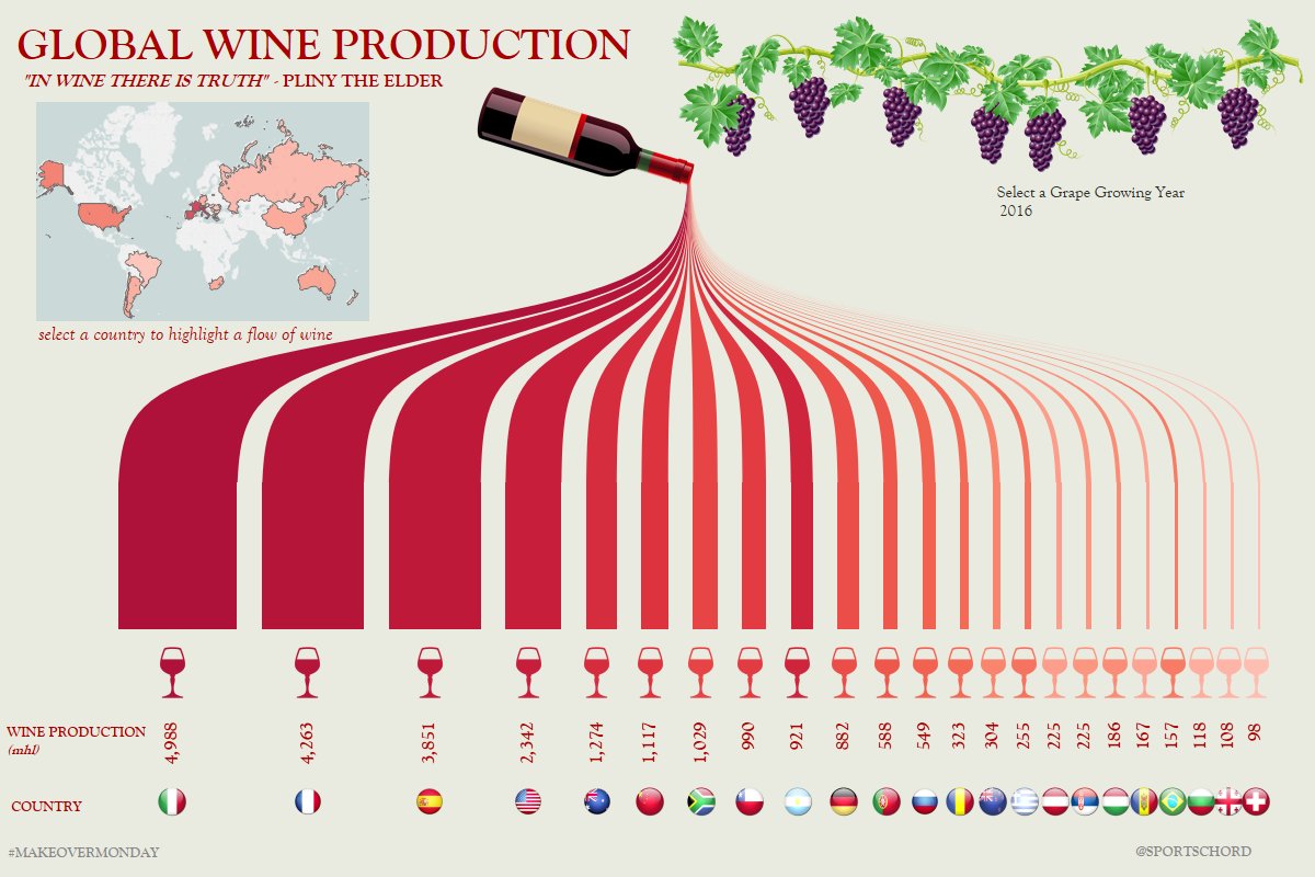 Let the Wine flow! Vino Vidi Vici

#MakeoverMonday #mmvizreview #dataviz 
public.tableau.com/views/Decision… via @tableaupublic