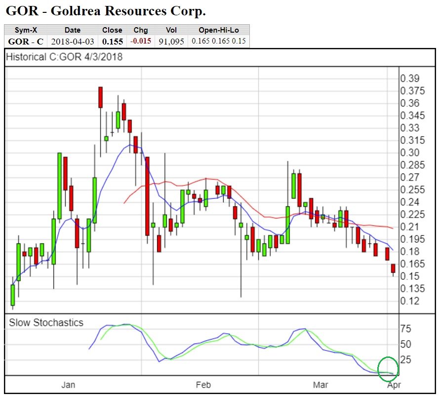 KushMansPicks's tweet photo. $GOR | $GORAF | @Spliffin | https://t.co/hWBeetrIVd - This month is going to be a game changer for this company and as of today it's one of the most oversold weedies that I know of. 
#pennystocks #stocks  #invest #potstocks #weedstocks #SPLIFFIN #TABU #Cannabisoil #edibles #CBD https://t.co/hBfjRz2OTq