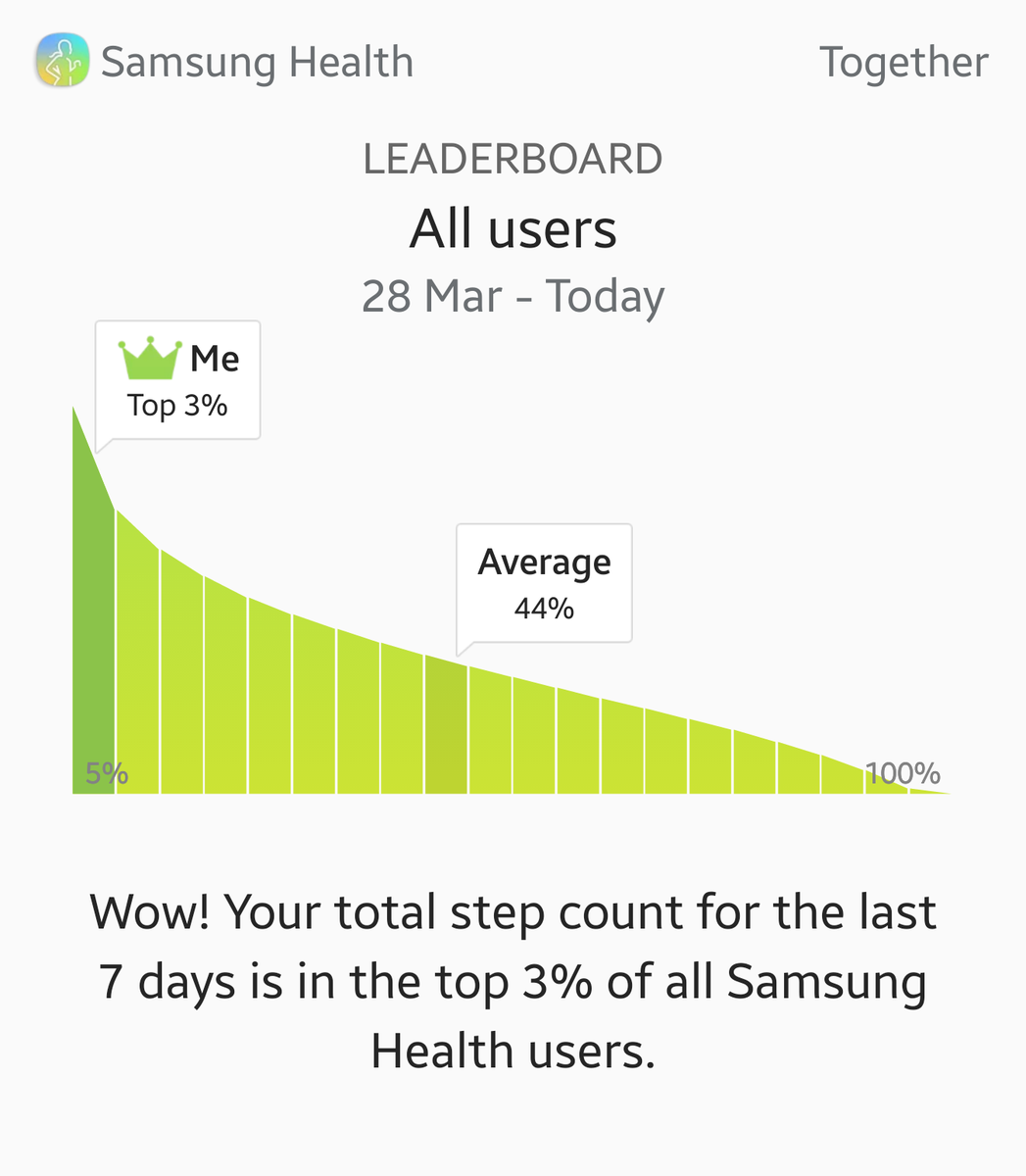 adrianofbiskits's tweet photo. #fitness #FitnessGoals #samsunghealth #strava highest so far
 Top 3%. How long can I stay in top 5%? https://t.co/0lQ4pzrhqj