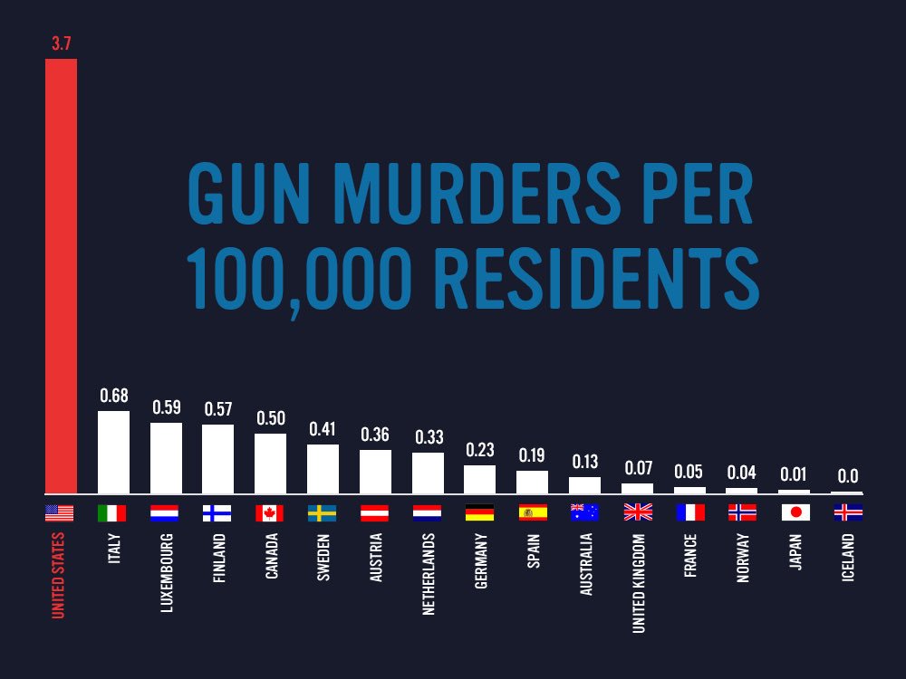 Ragga0's tweet photo. Dear Americans, please stop shooting each other. Greetings from Iceland. #Youtubeshooting  #GunControlNow https://t.co/JpIFFrhxxK
