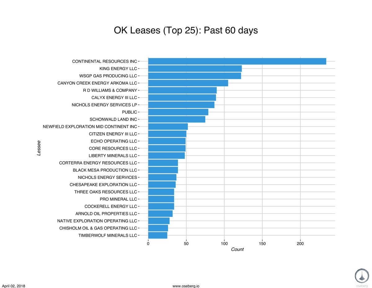 AultBob's tweet photo. Top Oklahoma leasers via @oseberg_io #STACK #SCOOP #MERGE #ArkomaBasin #oilandgas #Shale https://t.co/5gPuj43kGT