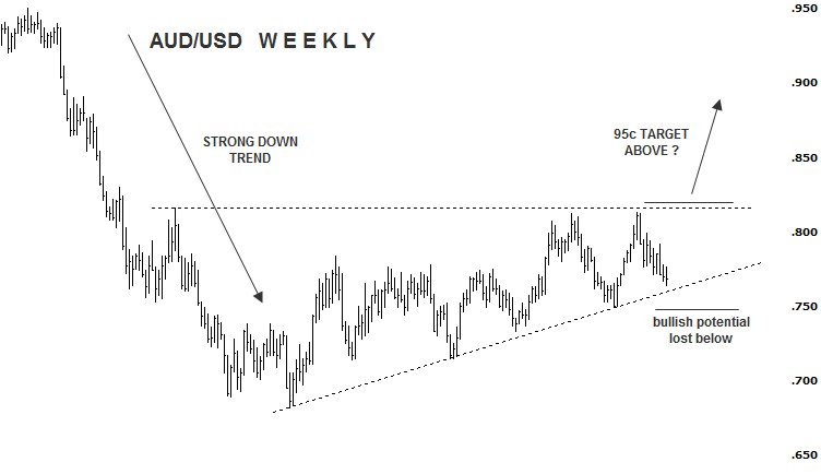 #AUD remaining productive !!