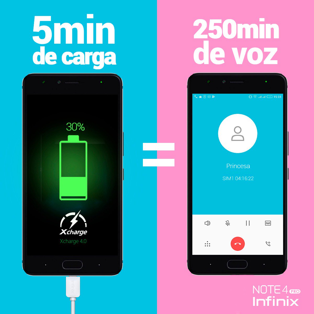 InfinixColombia's tweet photo. Con nuestro equipo Note 4 Pro con sólo 5 minutos de carga, podrás hablar hasta 250 minutos.📱
#tecnologia #infinix #smartphone #ofertas #lifestyle #celulares #infinix #celularescolombia #smartphone #Tecnologia #ofertas #bateria #cargarapida https://t.co/zgChhdWRCz