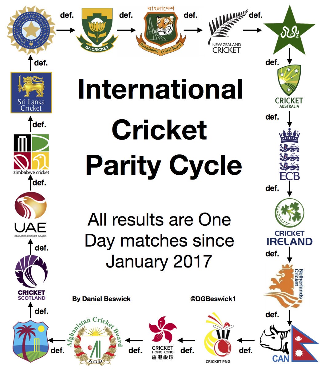 <a href="/KP24/">Kevin Pietersen🦏</a> Sounds like you need a Parity Cycle <a href="/KP24/">Kevin Pietersen🦏</a>, I worked out that in One Day matches, a cycle like yours goes around 18 teams in the world.