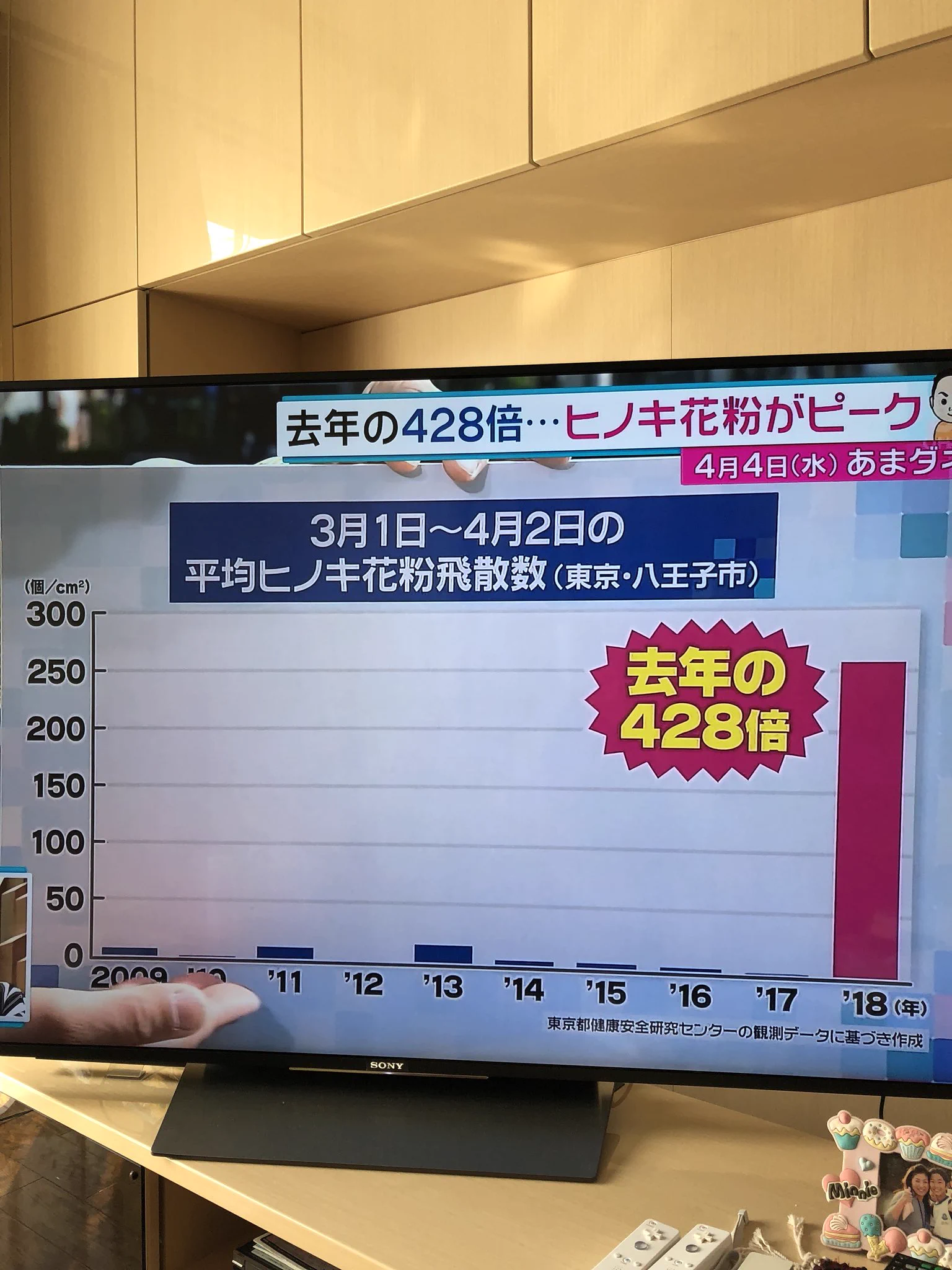 やっとスギ花粉の飛散が終盤に！しかしヒノキ花粉が去年の428倍にｗｗｗ
