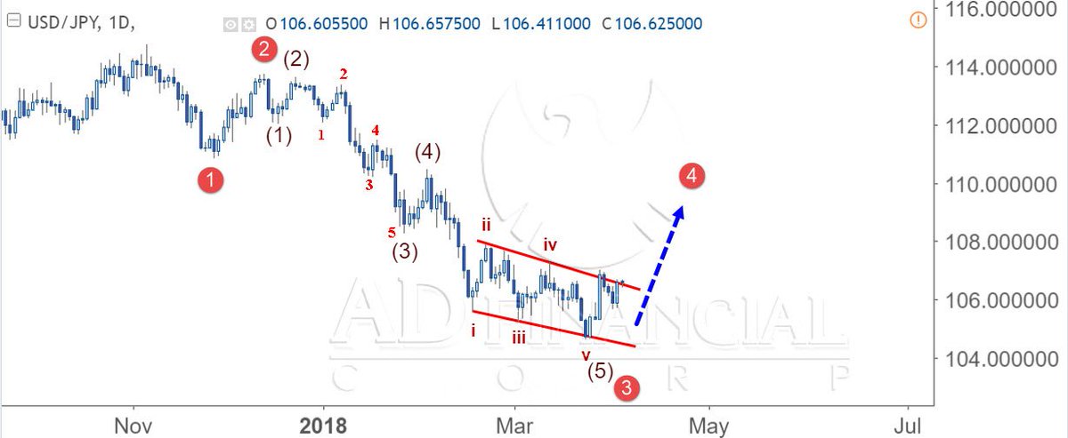 Adfc Futures Forex Analysis On Twitter Usd Japanese Yen In - 