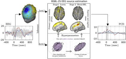 sapien_labs's tweet image. Fast and robust Block-Sparse Bayesian learning for EEG source imaging #EEG #sourcelocalization #bayesian #BCI #neuroscience #brain sciencedirect.com/science/articl…