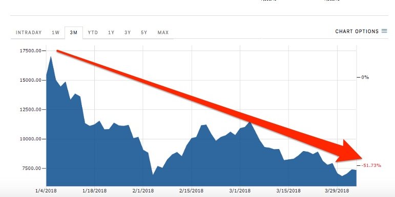 BusinessInsider's tweet photo. Bitcoin had its worst start to a year ever https://t.co/rsr5kE16uP https://t.co/QwLJf6A77z