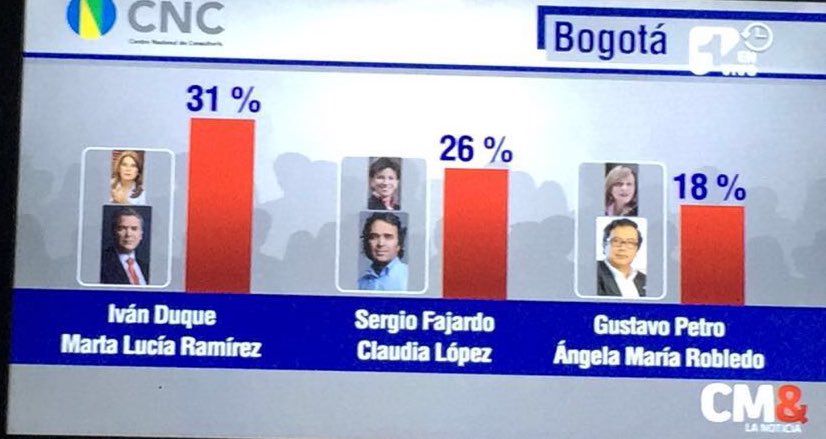 KatheMirandaP's tweet photo. Encuesta del Centro Nacional de Consultoría en Bogotá! #FajardoPresidente https://t.co/b0vUDpltKi