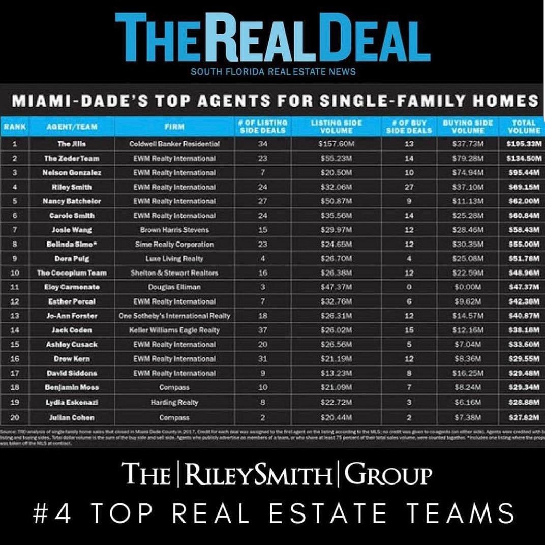 kafy1987's tweet photo. Proud of our team which ranked #4 in The Real Deal's Report of Top Agent's in the single-family home market.
#southfloridarealtors #southfloridarealestate #realestateteam #growingteam #talentwins #KAFY
Check out the article here:
https://t.co/cvcuBAlTF4 https://t.co/GHi8CRZHWB