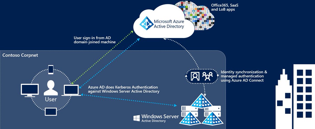 JamesvandenBerg's tweet image. Change from AD FS authentication to Seamless SSO blogs.technet.microsoft.com/undocumentedfe… #ADFS #SSO #Azure #AAD #Identity #Cloud